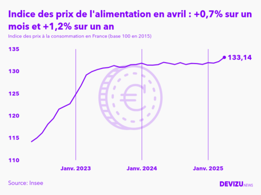 Evolution de l'indice des prix de l'alimentation à avril 2025