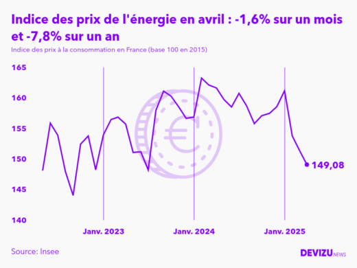 Evolution de l'indice des prix de l'énergie à avril 2025