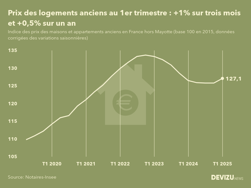 Evolution de l'indice des prix des logements anciens en France (hors Mayotte) 1er trimestre 2025