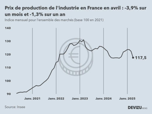 Evolution de l'ndice mensuel des prix de production de l'industrie en France à fin avril 2025