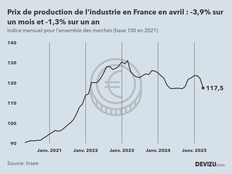 Evolution de l'ndice mensuel des prix de production de l'industrie en France à fin avril 2025