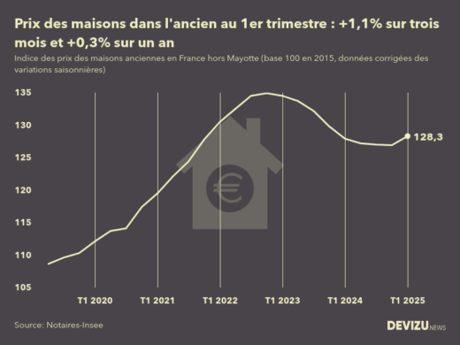 Evolution de l'indice des prix des maisons dans l'ancien en France (hors Mayotte) 1er trimestre 2025