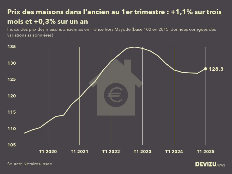 Evolution de l'indice des prix des maisons dans l'ancien en France (hors Mayotte) 1er trimestre 2025