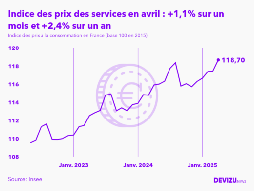 Evolution de l'indice des prix des services à avril 2025
