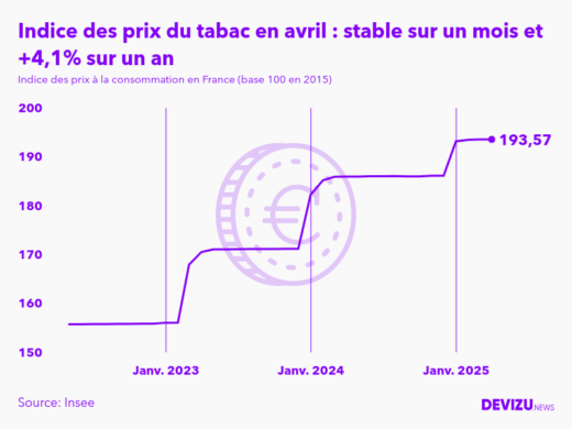 Evolution de l'indice des prix du tabac à avril 2025