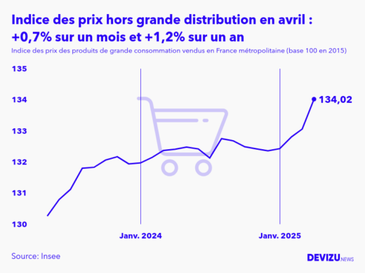 Evolution de l'indice des prix des produits de grande consommation vendus hors grande distribution à avril 2025