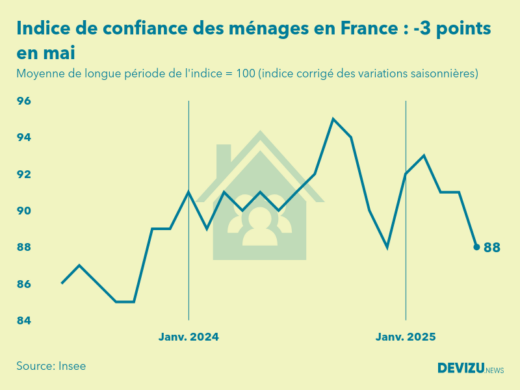 Evolution de l'indice de confiance des ménages en France à fin mai 2025