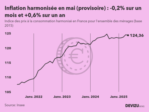 Indice provisoire des prix à la consommation harmonisé (inflation) en France sur 2 ans à fin mai 2025