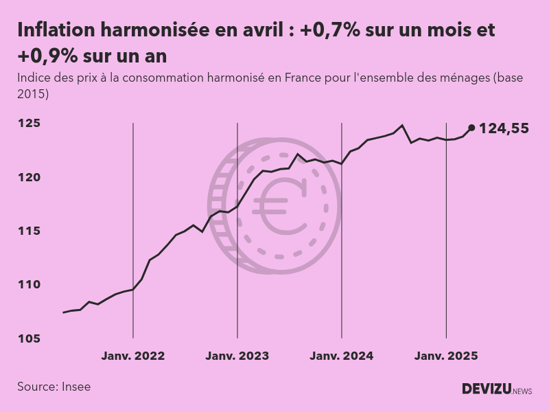 Evolution de l'indice des prix à la consommation harmonisé (inflation) en France sur 2 ans à avril 2025