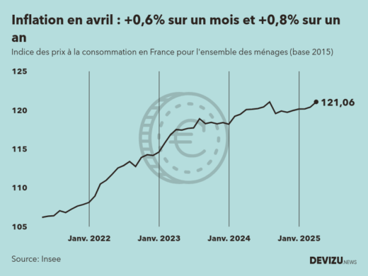 Evolution de l'indice des prix à la consommation (inflation) en France sur 2 ans à avril 2025