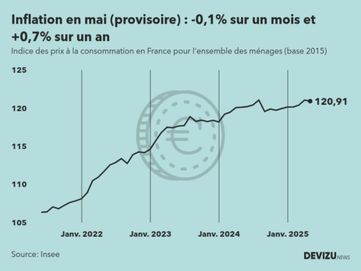 Indice provisoire des prix à la consommation inflation en France sur 2 ans à fin mai 2025