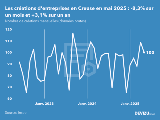Evolution du nombre de créations mensuelles d'entreprises en Creuse à fin mai 2025
