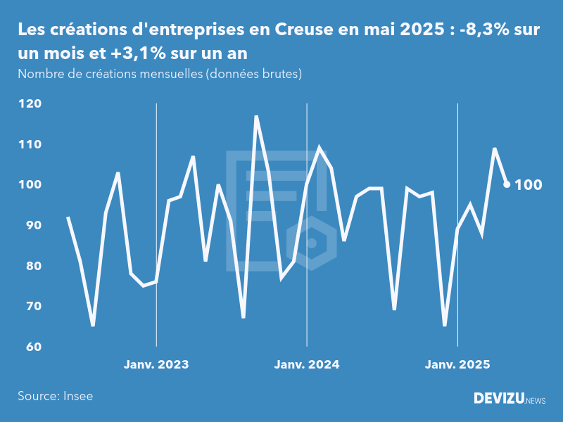 Evolution du nombre de créations mensuelles d'entreprises en Creuse à fin mai 2025