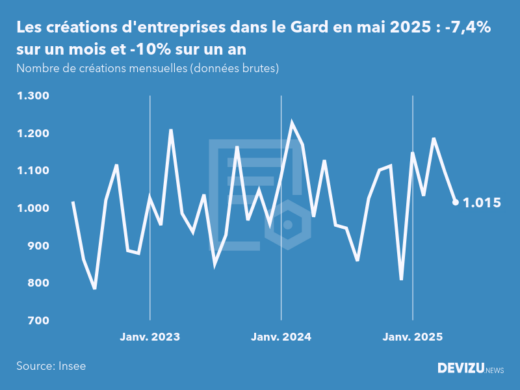 Evolution du nombre de créations mensuelles d'entreprises dans le Gard à fin mai 2025