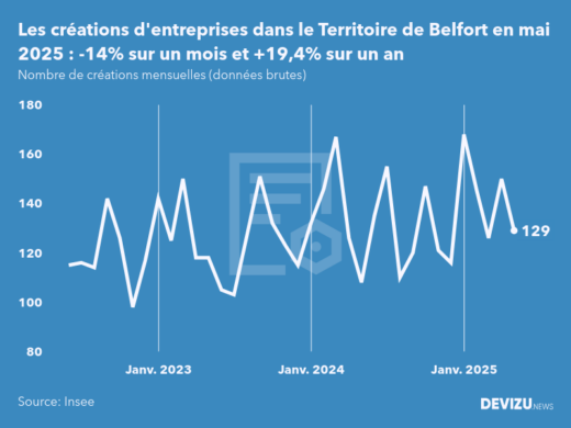 Evolution du nombre de créations mensuelles d'entreprises dans le Territoire de Belfort à fin mai 2025