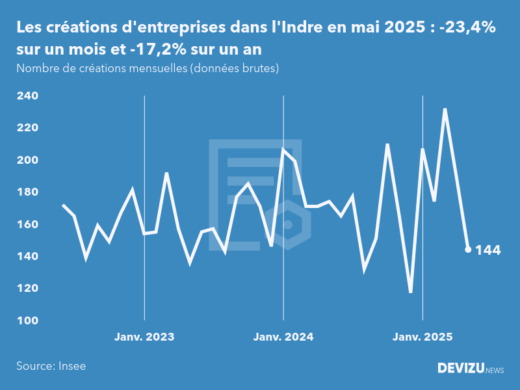 Evolution du nombre de créations mensuelles d'entreprises dans l'Indre à fin mai 2025