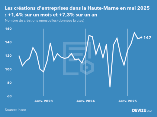 Evolution du nombre de créations mensuelles d'entreprises dans la Haute-Marne à fin mai 2025