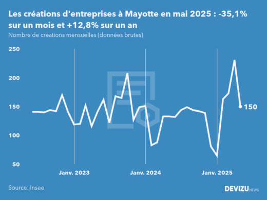 Evolution du nombre de créations mensuelles d'entreprises à Mayotte à fin mai 2025