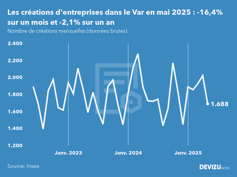 Evolution du nombre de créations mensuelles d'entreprises dans le Var à fin mai 2025