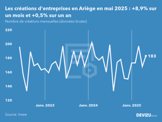 Evolution du nombre de créations mensuelles d'entreprises en Ariège à fin mai 2025