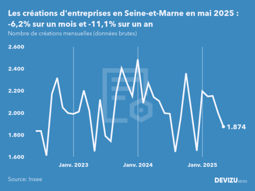 Evolution du nombre de créations mensuelles d'entreprises en Seine-et-Marne à fin mai 2025