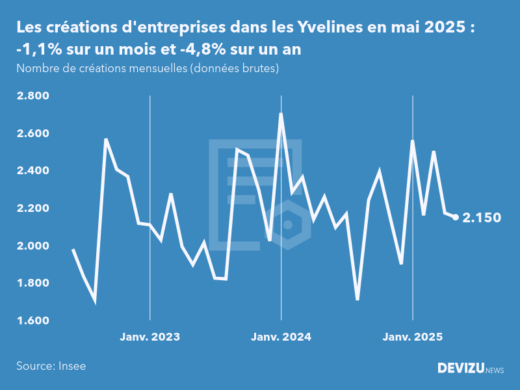 Evolution du nombre de créations mensuelles d'entreprises dans les Yvelines à fin mai 2025