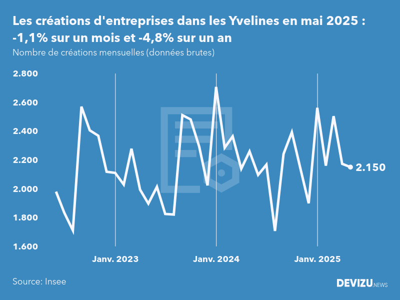 Evolution du nombre de créations mensuelles d'entreprises dans les Yvelines à fin mai 2025