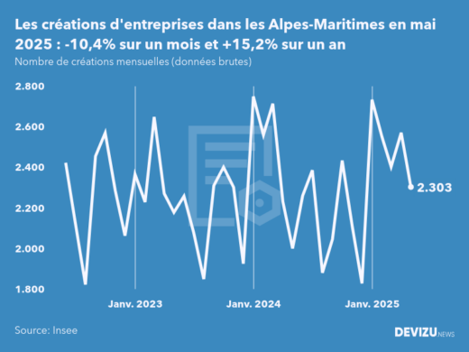 Evolution du nombre de créations mensuelles d'entreprises dans les Alpes-Maritimes à fin mai 2025