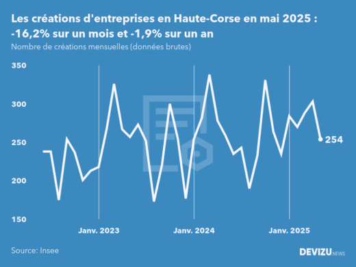 Evolution du nombre de créations mensuelles d'entreprises en Haute-Corse à fin mai 2025