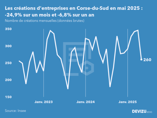 Evolution du nombre de créations mensuelles d'entreprises en Corse-du-Sud à fin mai 2025