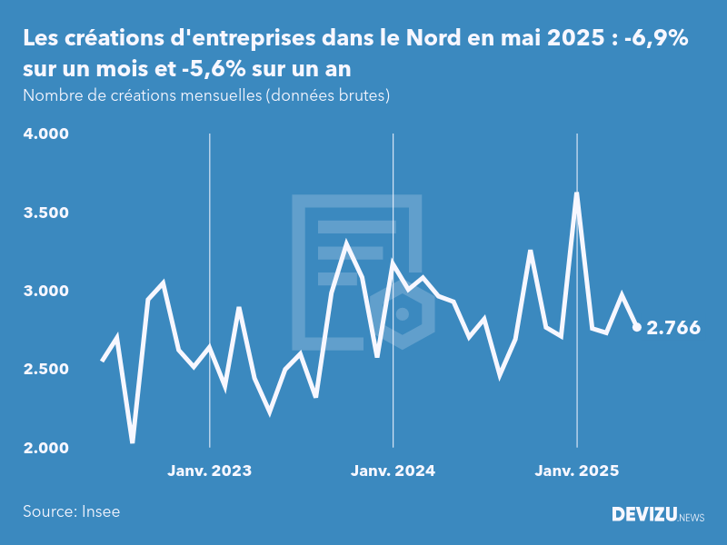 Evolution du nombre de créations mensuelles d'entreprises dans le Nord à fin mai 2025