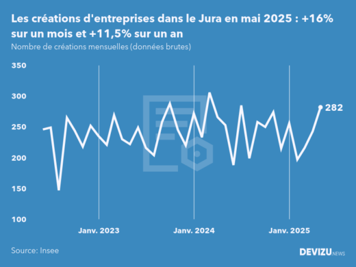Evolution du nombre de créations mensuelles d'entreprises dans le Jura à fin mai 2025