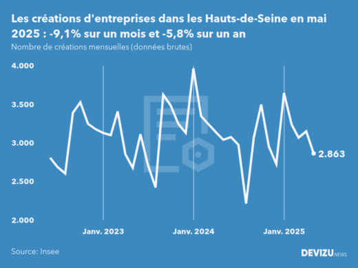 Evolution du nombre de créations mensuelles d'entreprises dans les Hauts-de-Seine à fin mai 2025