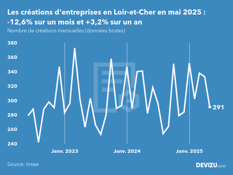 Evolution du nombre de créations mensuelles d'entreprises en Loir-et-Cher à fin mai 2025