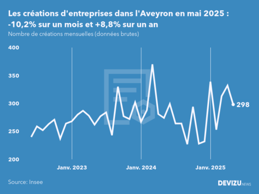 Evolution du nombre de créations mensuelles d'entreprises dans l'Aveyron à fin mai 2025