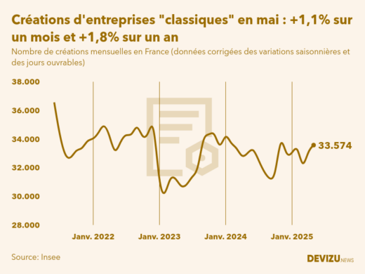 Evolution du nombre de créations mensuelles d'entreprises classiques hors micro-entreprises en France à fin mai 2025