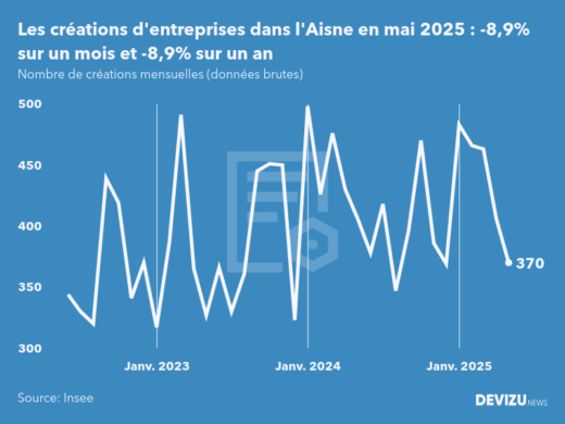 Evolution du nombre de créations mensuelles d'entreprises dans l'Aisne à fin mai 2025