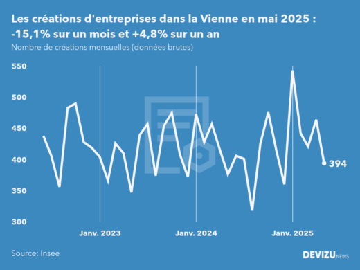 Evolution du nombre de créations mensuelles d'entreprises dans la Vienne à fin mai 2025