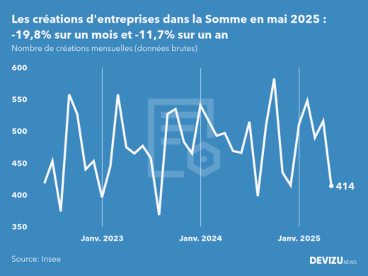 Evolution du nombre de créations mensuelles d'entreprises dans la Somme à fin mai 2025