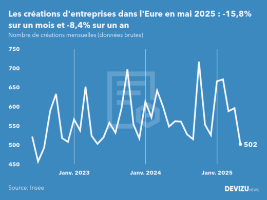 Evolution du nombre de créations mensuelles d'entreprises dans l'Eure à fin mai 2025