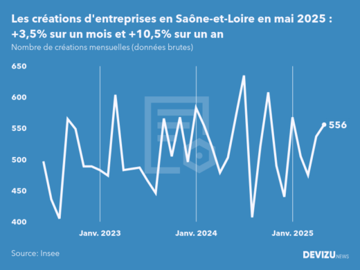 Evolution du nombre de créations mensuelles d'entreprises en Saône-et-Loire à fin mai 2025