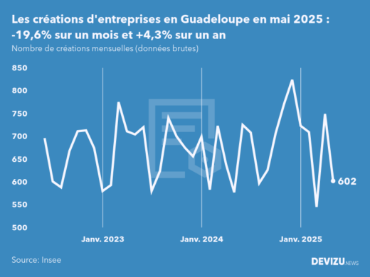 Evolution du nombre de créations mensuelles d'entreprises en Guadeloupe à fin mai 2025
