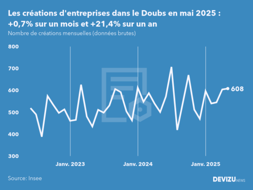 Evolution du nombre de créations mensuelles d'entreprises dans le Doubs à fin mai 2025