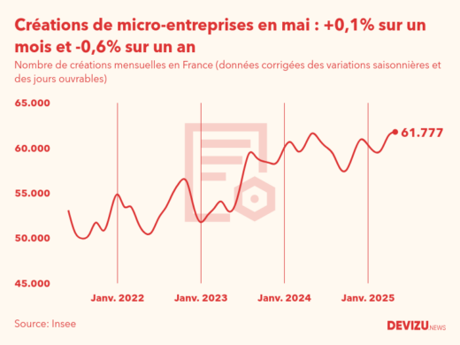 Evolution du nombre de créations mensuelles de micro-entreprises en France à fin mai 2025