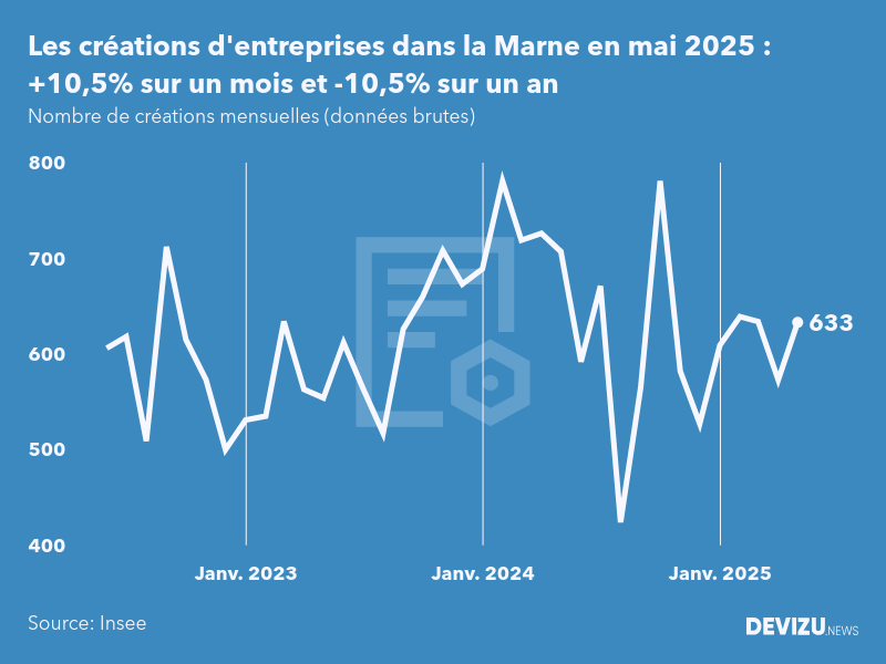 Evolution du nombre de créations mensuelles d'entreprises dans la Marne à fin mai 2025