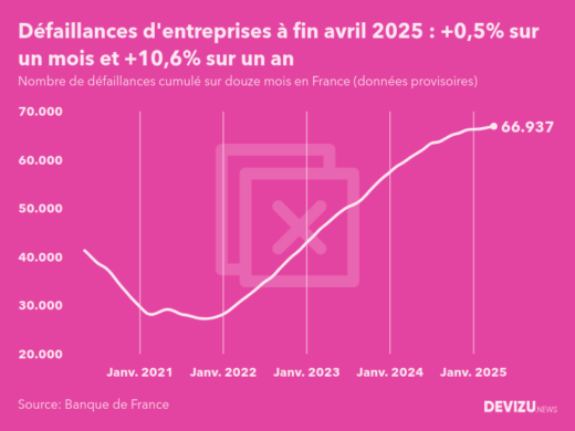 Evolution du nombre de défaillances cumulé sur douze mois en France à fin avril 2025