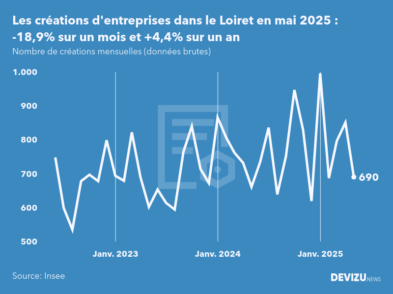 Evolution du nombre de créations mensuelles d'entreprises dans le Loiret à fin mai 2025