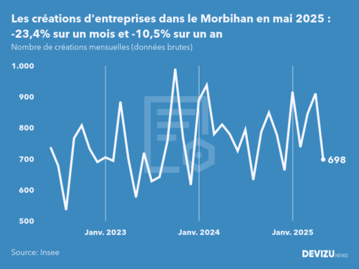 Evolution du nombre de créations mensuelles d'entreprises dans le Morbihan à fin mai 2025