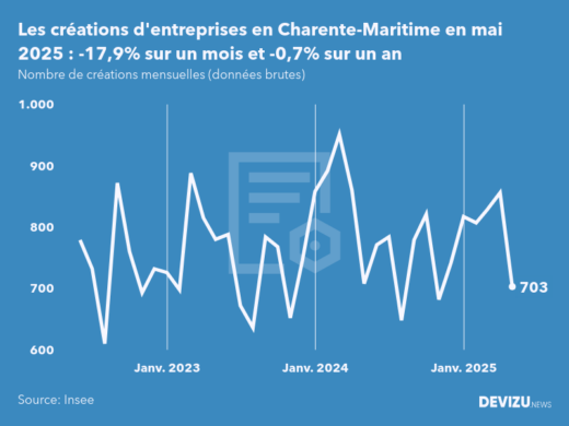 Evolution du nombre de créations mensuelles d'entreprises en Charente-Maritime à fin mai 2025