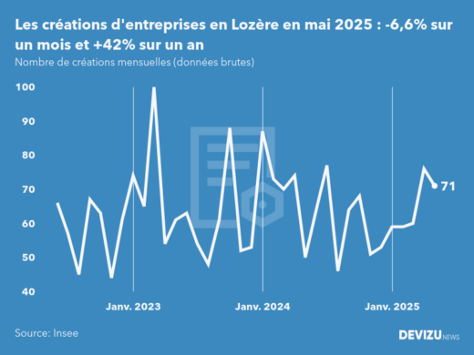 Evolution du nombre de créations mensuelles d'entreprises en Lozère à fin mai 2025